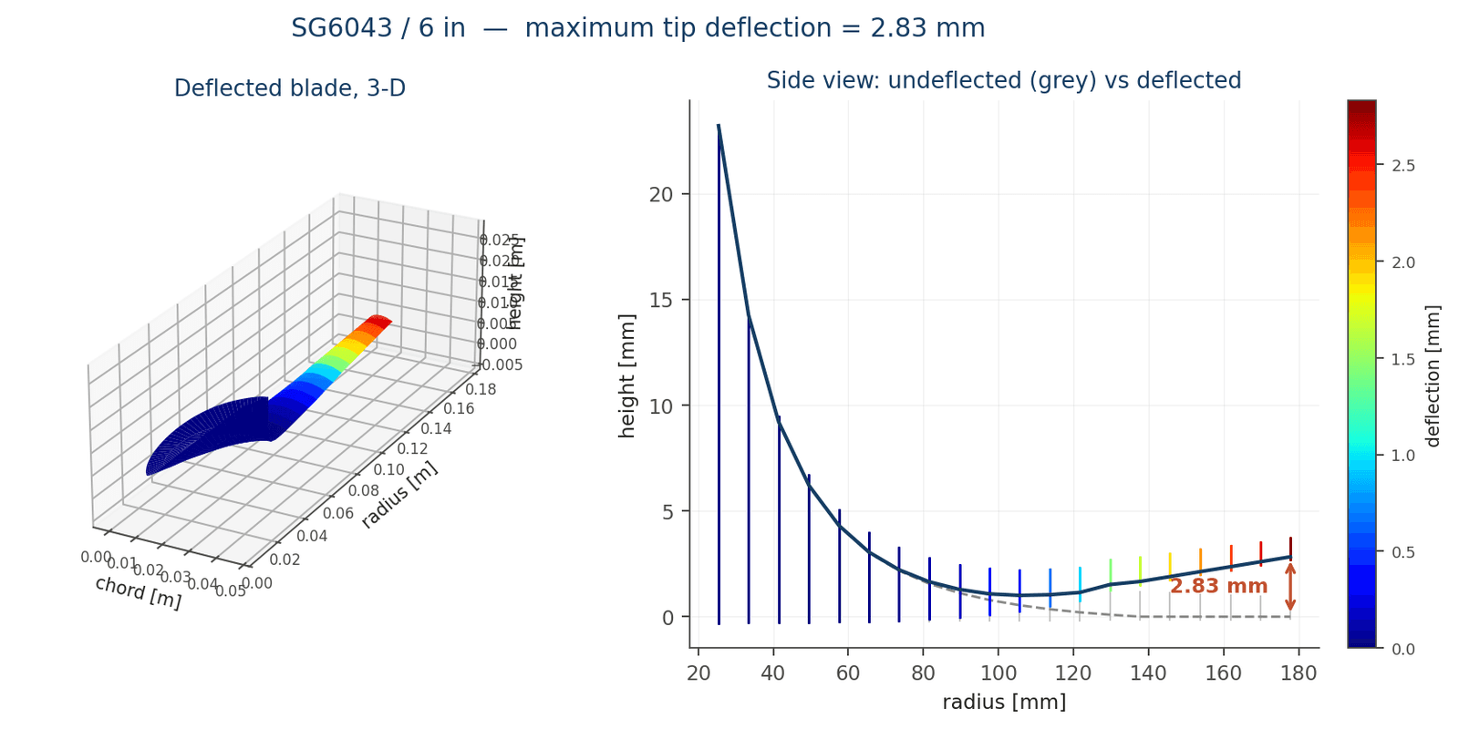 Wind-Turbine Blade Aerodynamic Load & Flapwise Deflection Model